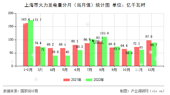 上海市火力發(fā)電量分月（當月值）統(tǒng)計圖