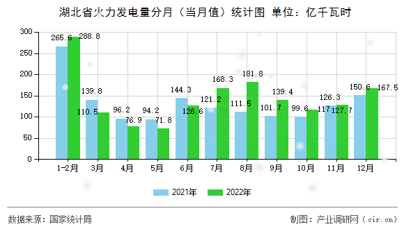 湖北省火力發(fā)電量分月(當(dāng)月值)統(tǒng)計(jì)圖 湖北省火力發(fā)電量分月(當(dāng)月值)統(tǒng)計(jì)圖