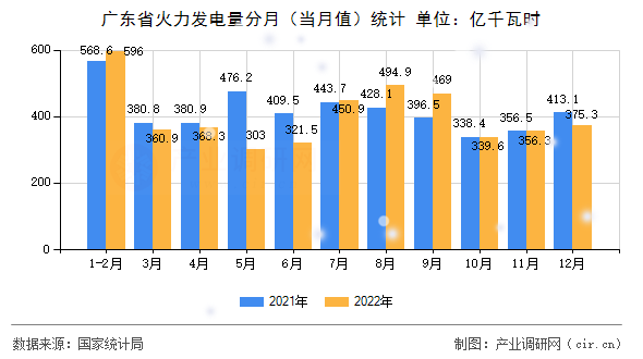 廣東省火力發(fā)電量分月（當(dāng)月值）統(tǒng)計(jì)