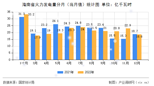 海南省火力發(fā)電量分月（當(dāng)月值）統(tǒng)計(jì)圖