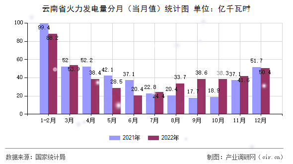 云南省火力發(fā)電量分月(當(dāng)月值)統(tǒng)計(jì)圖 云南省火力發(fā)電量分月(當(dāng)月值)統(tǒng)計(jì)圖