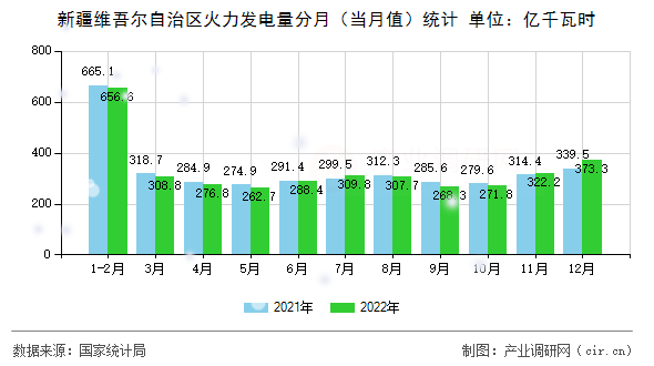新疆維吾爾自治區(qū)火力發(fā)電量分月（當(dāng)月值）統(tǒng)計(jì)