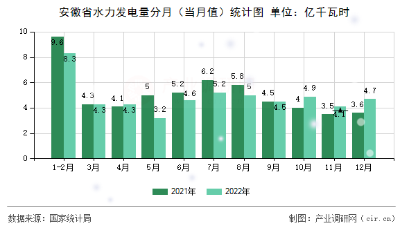 安徽省水力發(fā)電量分月（當(dāng)月值）統(tǒng)計圖