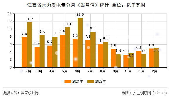 江西省水力發(fā)電量分月(當月值)統(tǒng)計 江西省水力發(fā)電量分月(當月值)統(tǒng)計