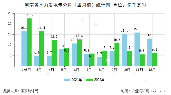 河南省水力發(fā)電量分月（當(dāng)月值）統(tǒng)計圖