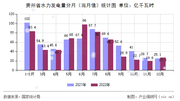 貴州省水力發(fā)電量分月（當月值）統(tǒng)計圖