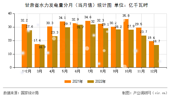 甘肅省水力發(fā)電量分月（當(dāng)月值）統(tǒng)計(jì)圖