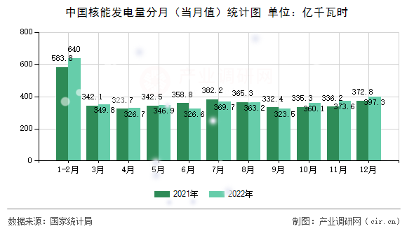 中國核能發(fā)電量分月（當月值）統(tǒng)計圖