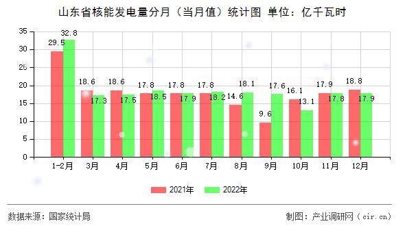 山東省核能發(fā)電量分月（當(dāng)月值）統(tǒng)計(jì)圖