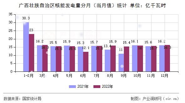 廣西壯族自治區(qū)核能發(fā)電量分月（當月值）統(tǒng)計