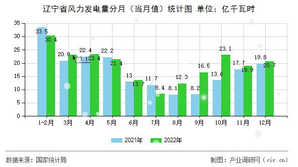 遼寧省風(fēng)力發(fā)電量分月(當(dāng)月值)統(tǒng)計(jì)圖 遼寧省風(fēng)力發(fā)電量分月(當(dāng)月值)統(tǒng)計(jì)圖