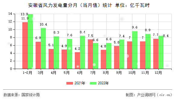安徽省風(fēng)力發(fā)電量分月(當(dāng)月值)統(tǒng)計 安徽省風(fēng)力發(fā)電量分月(當(dāng)月值)統(tǒng)計