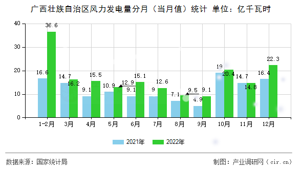 廣西壯族自治區(qū)風(fēng)力發(fā)電量分月(當(dāng)月值)統(tǒng)計(jì) 廣西壯族自治區(qū)風(fēng)力發(fā)電量分月(當(dāng)月值)統(tǒng)計(jì)