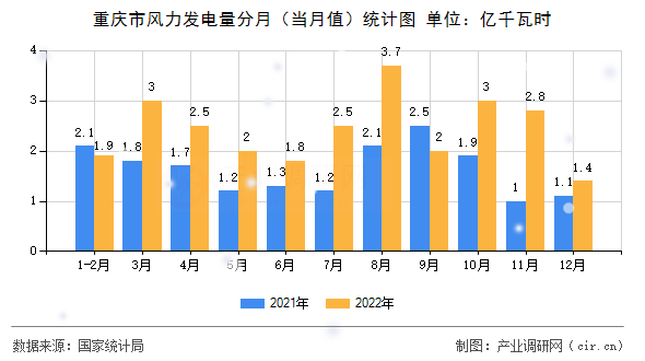 重慶市風力發(fā)電量分月（當月值）統(tǒng)計圖
