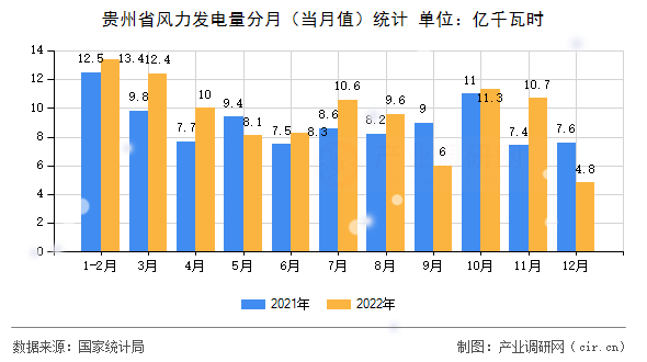 貴州省風力發(fā)電量分月(當月值)統(tǒng)計 貴州省風力發(fā)電量分月(當月值)統(tǒng)計