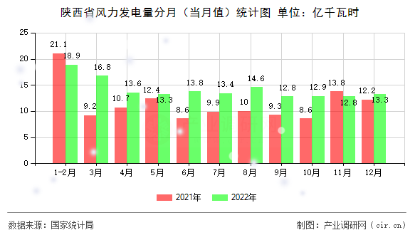 陜西省風(fēng)力發(fā)電量分月(當月值)統(tǒng)計圖 陜西省風(fēng)力發(fā)電量分月(當月值)統(tǒng)計圖