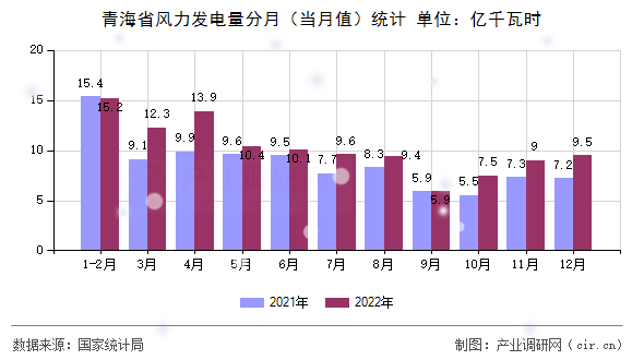 青海省風(fēng)力發(fā)電量分月(當(dāng)月值)統(tǒng)計(jì) 青海省風(fēng)力發(fā)電量分月(當(dāng)月值)統(tǒng)計(jì)