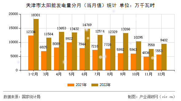 天津市太陽能發(fā)電量分月(當(dāng)月值)統(tǒng)計(jì) 天津市太陽能發(fā)電量分月(當(dāng)月值)統(tǒng)計(jì)