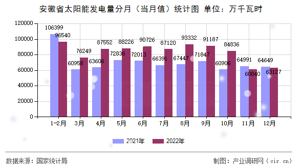 安徽省太陽(yáng)能發(fā)電量分月(當(dāng)月值)統(tǒng)計(jì)圖 安徽省太陽(yáng)能發(fā)電量分月(當(dāng)月值)統(tǒng)計(jì)圖
