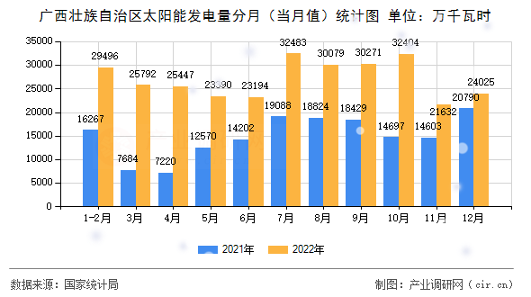 廣西壯族自治區(qū)太陽能發(fā)電量分月（當月值）統(tǒng)計圖