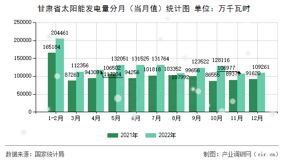 甘肅省太陽能發(fā)電量分月(當(dāng)月值)統(tǒng)計(jì)圖 甘肅省太陽能發(fā)電量分月(當(dāng)月值)統(tǒng)計(jì)圖