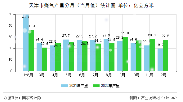 天津市煤氣產(chǎn)量分月（當(dāng)月值）統(tǒng)計圖