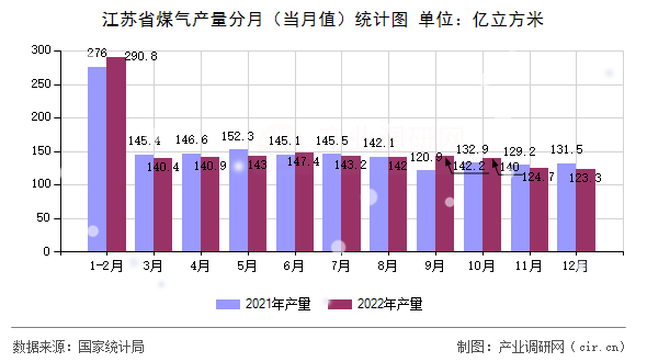 江蘇省煤氣產(chǎn)量分月(當(dāng)月值)統(tǒng)計(jì)圖 江蘇省煤氣產(chǎn)量分月(當(dāng)月值)統(tǒng)計(jì)圖