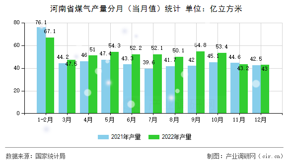 河南省煤氣產量分月(當月值)統(tǒng)計 河南省煤氣產量分月(當月值)統(tǒng)計