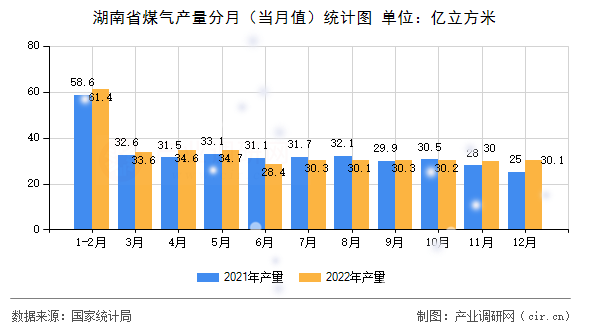 湖南省煤氣產(chǎn)量分月（當(dāng)月值）統(tǒng)計(jì)圖
