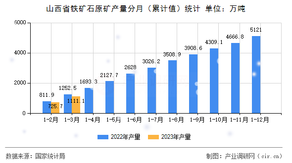 山西省鐵礦石原礦產(chǎn)量分月(累計(jì)值)統(tǒng)計(jì) 山西省鐵礦石原礦產(chǎn)量分月(累計(jì)值)統(tǒng)計(jì)