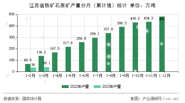 江西省鐵礦石原礦產(chǎn)量分月(累計(jì)值)統(tǒng)計(jì) 江西省鐵礦石原礦產(chǎn)量分月(累計(jì)值)統(tǒng)計(jì)