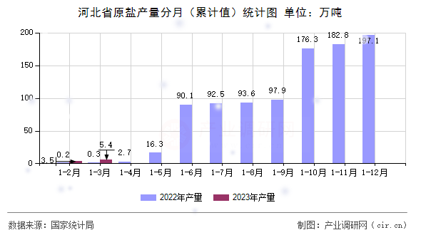 河北省原鹽產(chǎn)量分月(累計(jì)值)統(tǒng)計(jì)圖 河北省原鹽產(chǎn)量分月(累計(jì)值)統(tǒng)計(jì)圖