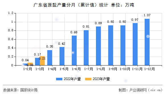 廣東省原鹽產(chǎn)量分月（累計(jì)值）統(tǒng)計(jì)