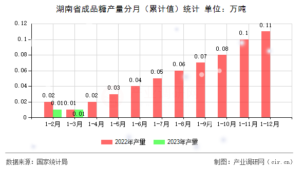 湖南省成品糖產量分月(累計值)統(tǒng)計 湖南省成品糖產量分月(累計值)統(tǒng)計