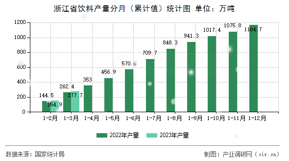 浙江省飲料產量分月（累計值）統(tǒng)計圖