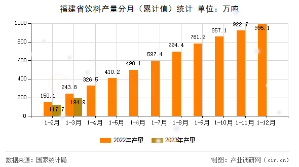 福建省飲料產(chǎn)量分月(累計(jì)值)統(tǒng)計(jì) 福建省飲料產(chǎn)量分月(累計(jì)值)統(tǒng)計(jì)