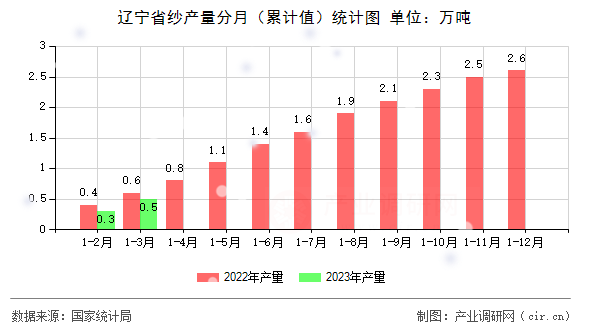 遼寧省紗產(chǎn)量分月(累計(jì)值)統(tǒng)計(jì)圖 遼寧省紗產(chǎn)量分月(累計(jì)值)統(tǒng)計(jì)圖