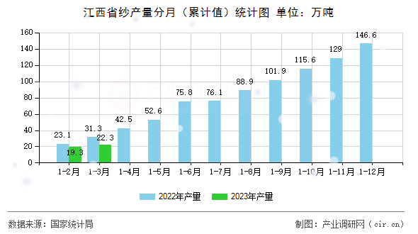 江西省紗產量分月(累計值)統(tǒng)計圖 江西省紗產量分月(累計值)統(tǒng)計圖