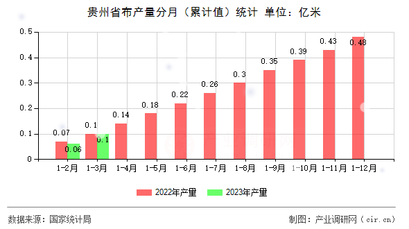貴州省布產(chǎn)量分月（累計(jì)值）統(tǒng)計(jì)