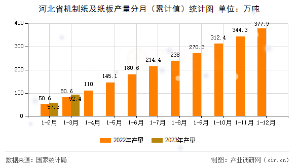 河北省機制紙及紙板產(chǎn)量分月(累計值)統(tǒng)計圖 河北省機制紙及紙板產(chǎn)量分月(累計值)統(tǒng)計圖