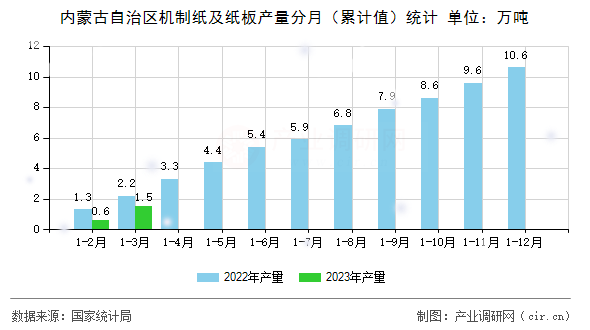 內(nèi)蒙古自治區(qū)機制紙及紙板產(chǎn)量分月（累計值）統(tǒng)計