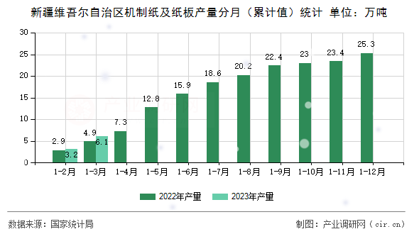 新疆維吾爾自治區(qū)機(jī)制紙及紙板產(chǎn)量分月(累計(jì)值)統(tǒng)計(jì) 新疆維吾爾自治區(qū)機(jī)制紙及紙板產(chǎn)量分月(累計(jì)值)統(tǒng)計(jì)