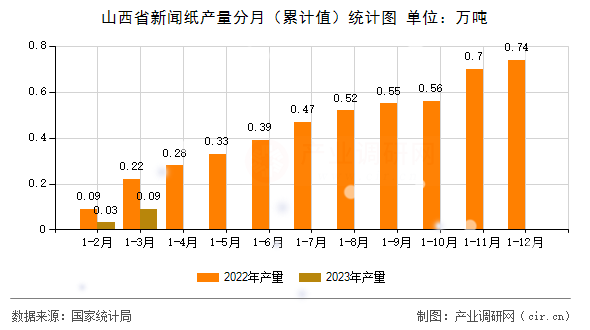 山西省新聞紙產(chǎn)量分月（累計值）統(tǒng)計圖