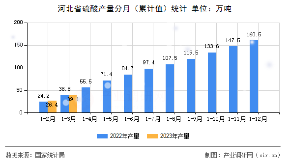 河北省硫酸產(chǎn)量分月（累計(jì)值）統(tǒng)計(jì)
