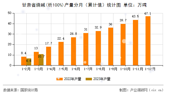 甘肅省燒堿(折100%)產(chǎn)量分月（累計(jì)值）統(tǒng)計(jì)圖