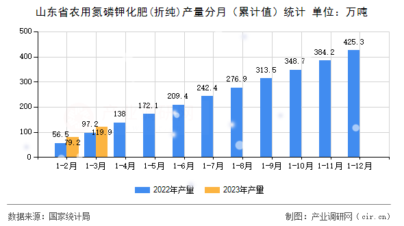 山東省農(nóng)用氮磷鉀化肥(折純)產(chǎn)量分月(累計(jì)值)統(tǒng)計(jì) 山東省農(nóng)用氮磷鉀化肥(折純)產(chǎn)量分月(累計(jì)值)統(tǒng)計(jì)