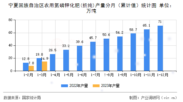 寧夏回族自治區(qū)農(nóng)用氮磷鉀化肥(折純)產(chǎn)量分月（累計(jì)值）統(tǒng)計(jì)圖