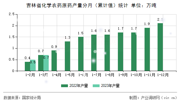 吉林省化學(xué)農(nóng)藥原藥產(chǎn)量分月(累計值)統(tǒng)計 吉林省化學(xué)農(nóng)藥原藥產(chǎn)量分月(累計值)統(tǒng)計