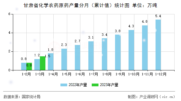 甘肅省化學(xué)農(nóng)藥原藥產(chǎn)量分月（累計(jì)值）統(tǒng)計(jì)圖