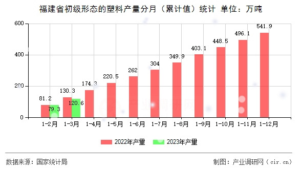 福建省初級形態(tài)的塑料產(chǎn)量分月(累計值)統(tǒng)計 福建省初級形態(tài)的塑料產(chǎn)量分月(累計值)統(tǒng)計